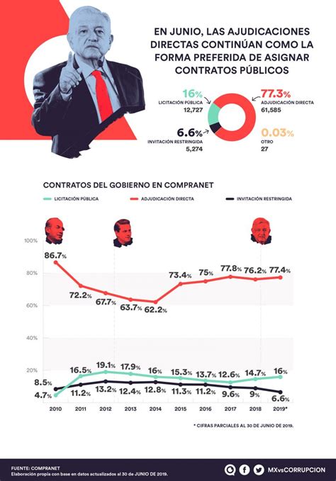 La Adjudicaci N Directa Como Regla Mcci