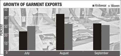 RMG Exports Grow 30pc In Q1 The Daily Star