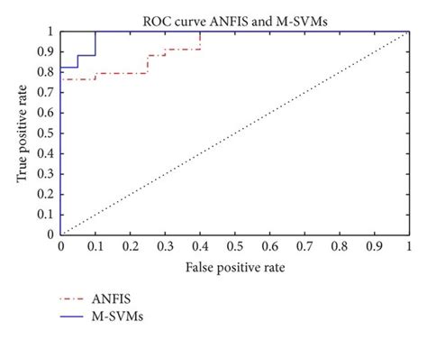 Receiver Operating Characteristics Roc Curve Of Anfis And M Svms