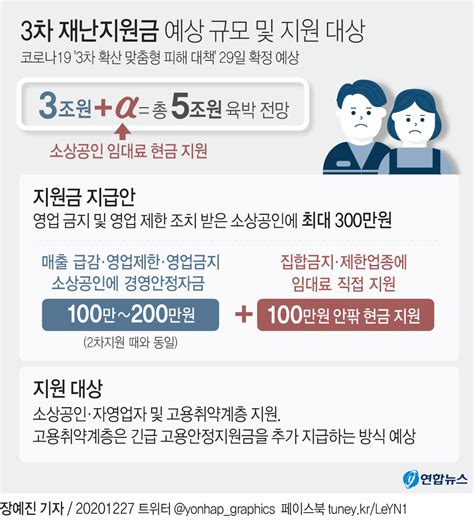 그래픽 3차 재난지원금 예상 규모 및 지원 대상 연합뉴스