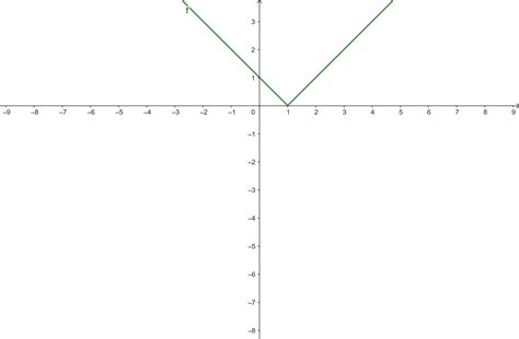 9 O Gráfico Abaixo Representa Uma Função Modular F X X 1 Que