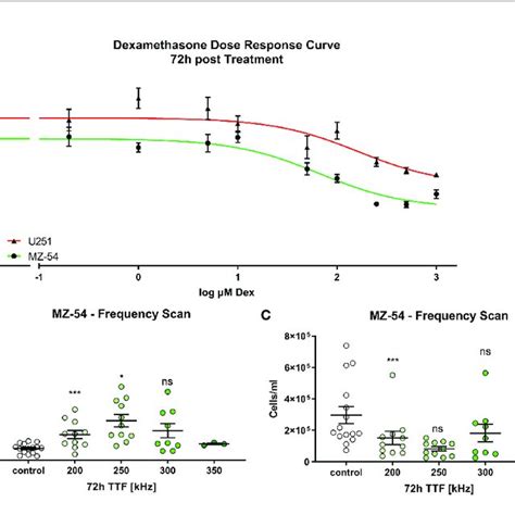 A Non Linear Regression Log Inhibitor Vs Response Three