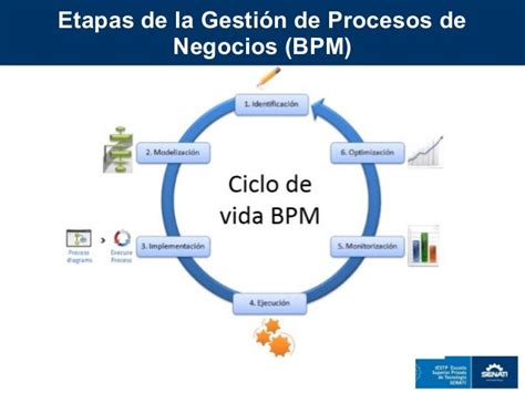 Procesos De Negocios Empresariales Bpm