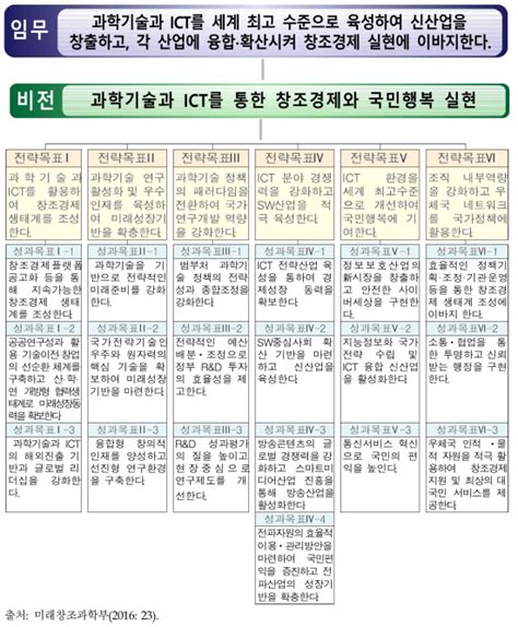 보고서 방통위 성과관리과제 성과지표 대표성 강화를 위한 연구용역