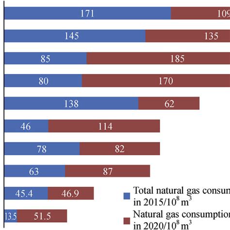 Natural Gas Consumption In 2015 And Natural Gas Consumption Increase Download Scientific