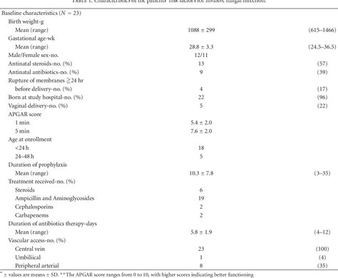 Table 1 From Fosfluconazole For Antifungal Prophylaxis In Very Low Birth Weight Infants