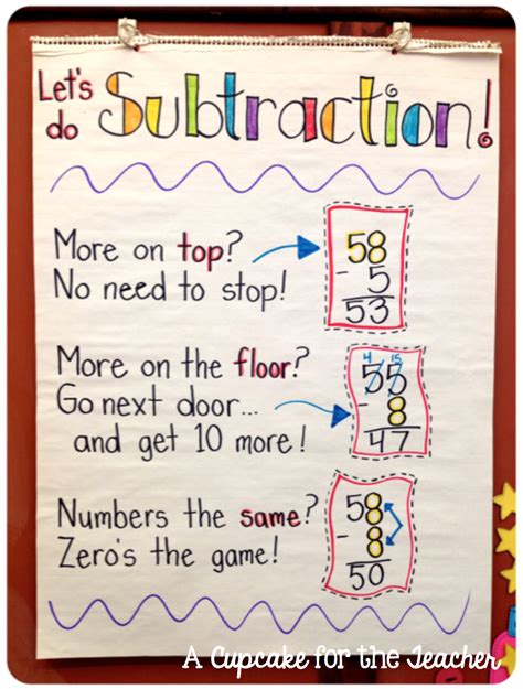 Addition And Subtraction Anchor Chart