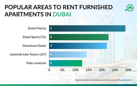 Popular Areas With Furnished Apartments For Rent In Dubai Mybayut