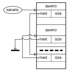 Алгоритмы динамического распределения памяти