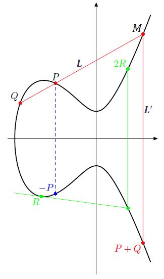 Elliptic Curve Addition Download Scientific Diagram