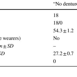 Essential Clinical And Demographic Characteristics Of Study Subjects In