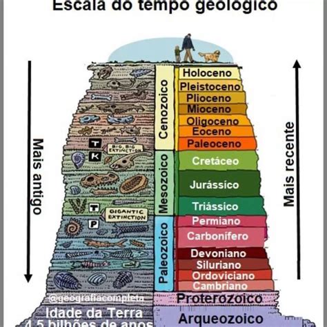 Geografiacompleta On Instagram Escala Do Tempo Geol Gico Ou Coluna