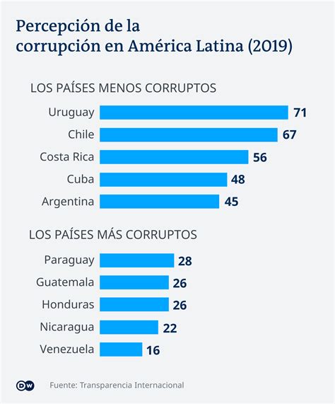 Fincen En América Latina “la Corrupción Afecta La Vida Diaria De Las