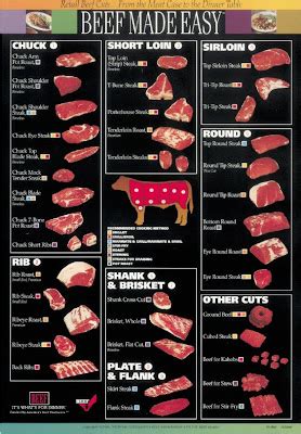 Beef Cuts Chart | Grill Thrill