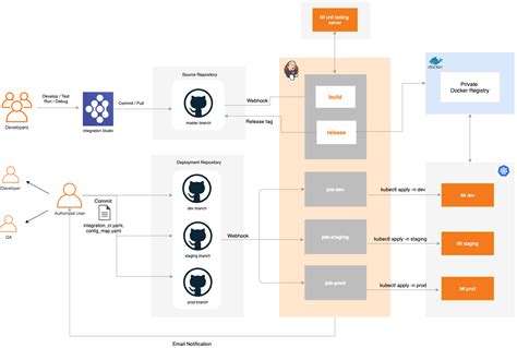 Build a CI/CD Pipeline for Integrations (K8s deployment) - WSO2 API Manager Documentation 4.1.0