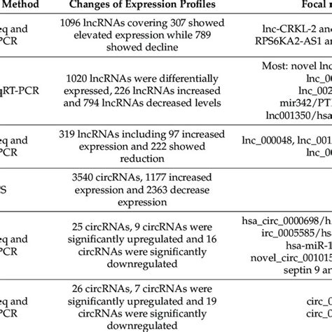 The Source Expression And Mechanisms Of Exosomal Noncoding Rnas In