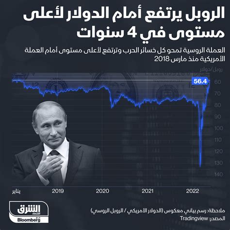 Asharq Business اقتصاد الشرق On Twitter عملة روسيا تمحو كل خسائر