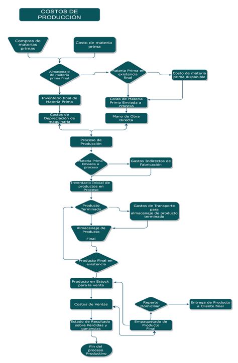 Diagrama De Flujo Costo De Produccion Prueba Costos Y Presupuestos