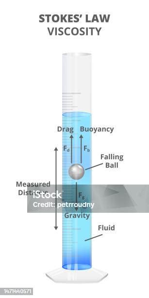 Vector Scientific Illustration Of Stokes Method Or Stokes Law