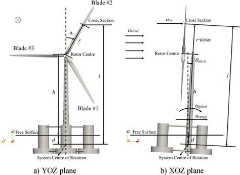 Definition Of Azimuth Angle And Blade Numbering 5 Indicates Wind Download Scientific Diagram