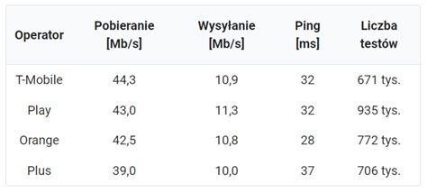 Internet W Polsce Przyspieszy Kto Jest Liderem