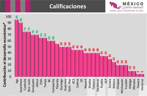 Estados Mexicanos Con Escaso Desarrollo Industrial