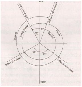 Draw ‘Valve timing diagram for 4-stroke cycle diesel engine ...