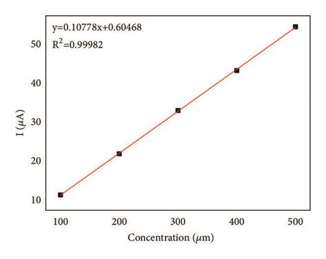 A Chronoamperometric Responses Observed At A Bare Gce B