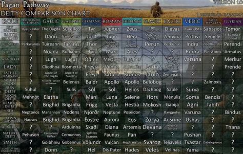 Deity Comparison Chart By Pagan Pathway European Paganism Ii