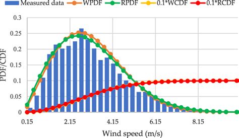 Wind Speed Frequency Distribution Analysis For 2019 2020 Download Scientific Diagram