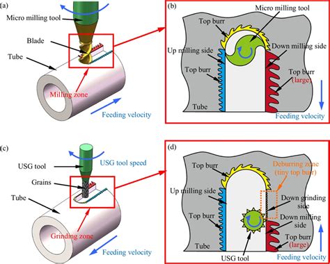 Schematic Illustration Of The Deburring Method By USG A Micro Slot