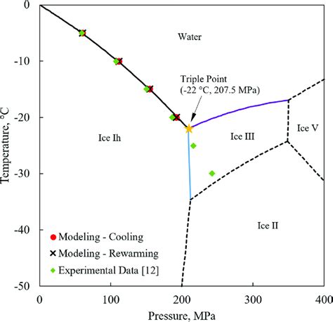 Water Phase Diagram Phase Diagram Of Water In Temperature And Pressure