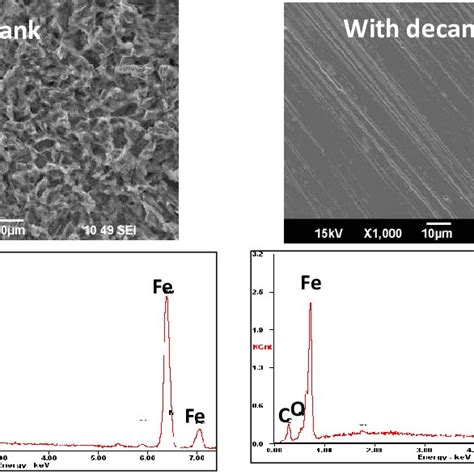 Corrosion Rate By Weight Loss Measurement Of The Uninhibited And