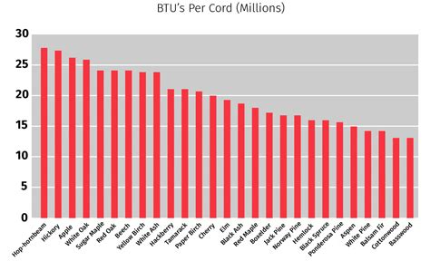 wood btu chart - Keski