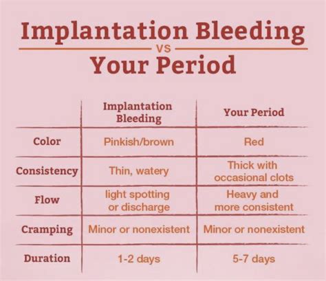 How To Tell The Difference Between Implantation Bleeding And A Period