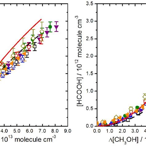 The Hcho Left And Hcooh Right Profiles As A Function Of Ch