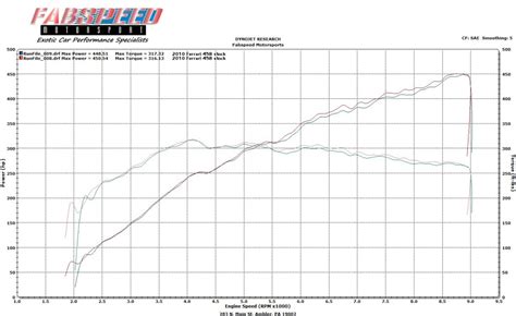 Ferrari 458 Italia on the Dyno | DragTimes.com Drag Racing, Fast Cars ...