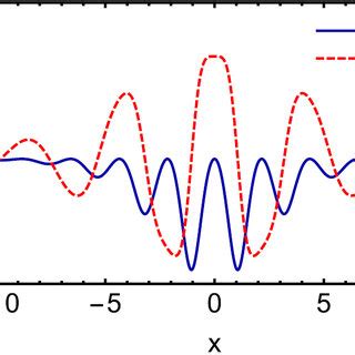 Real Part Solid Blue Line And Imaginary Part Red Dashed Line Of The