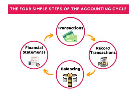 The Four Steps Of The Accounting Cycle Cruseburke