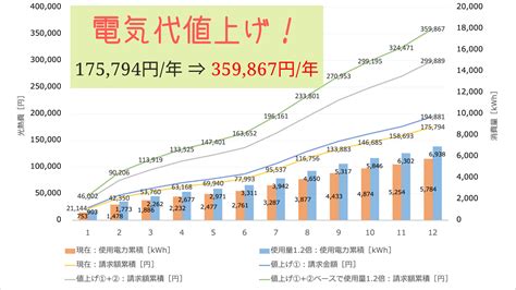 2022年の電気料金値上げ！「looopでんき」の今後の年間電気料金を予測したら大変なことに！ あるべき家づくりブログ