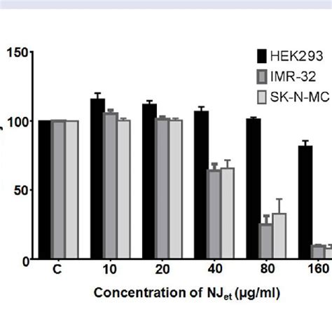 Effect Of Nj Et On Cell Viability Imr Sk Nmc And Hek Cells