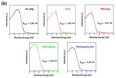 A Secondary Electron Cut Off Energy Ecut Off And B Valence Band