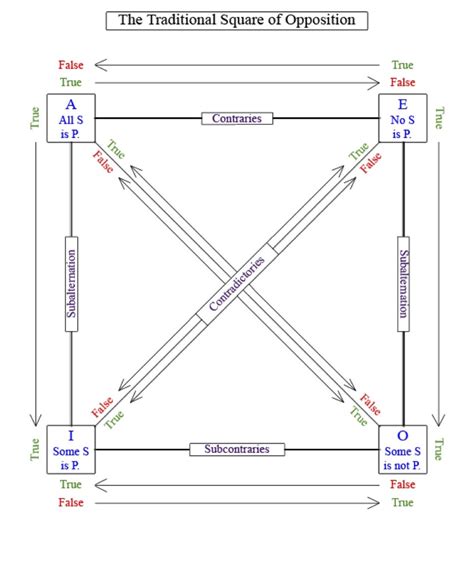 Logic - Square of Opposition (Traditional) Diagram | Quizlet