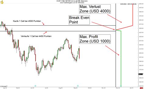 Bear Call Spread Optionsstrategie Erkl Rtfomo Finance