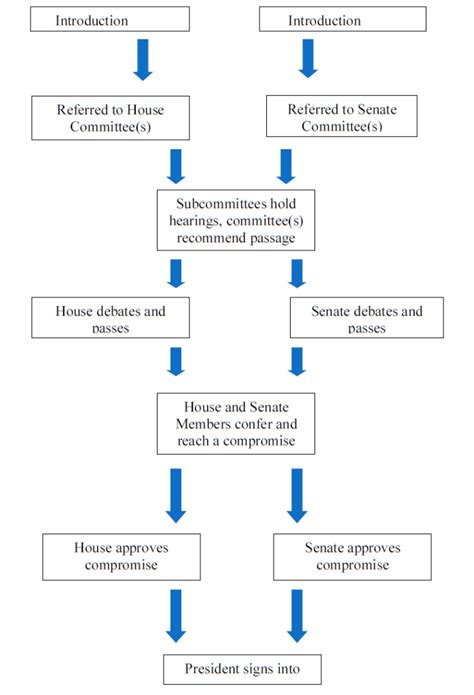 How A Bill Becomes A Law Ancor