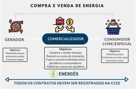 Quem São Os Agentes Da Ccee Do Mercado Livre De Energia