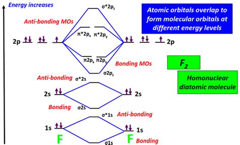 Molecular orbital diagram (MO) for F2, F2+, F2-, F22+, F22-, and Bond order