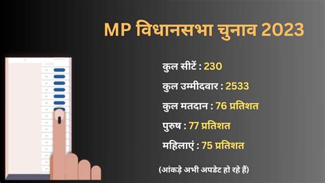 Mp Election 2023 मध्य प्रदेश की 230 विधानसभा सीटों पर हुआ 76 प्रतिशत