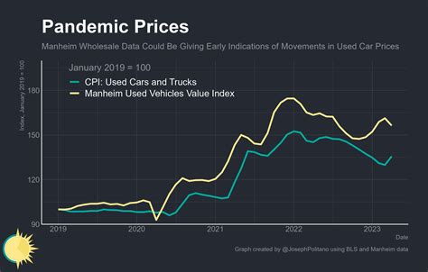 Core Inflation Is Finally Cooling By Joseph Politano