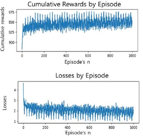 Figure 1 From Application Of Reinforcement Learning In Detecting